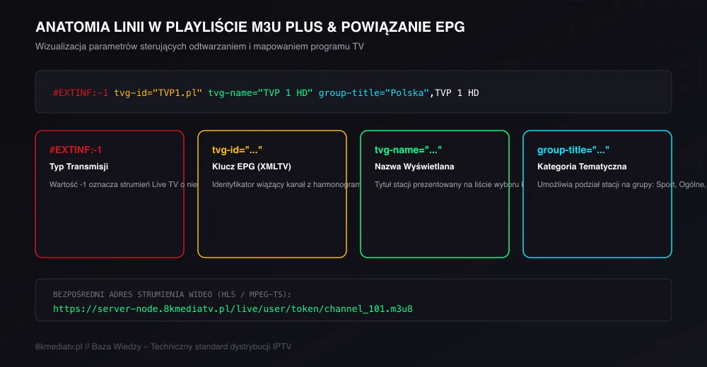 Schemat techniczny mapowania identyfikatora tvg-id z pliku M3U do znacznika kanału w formacie XMLTV